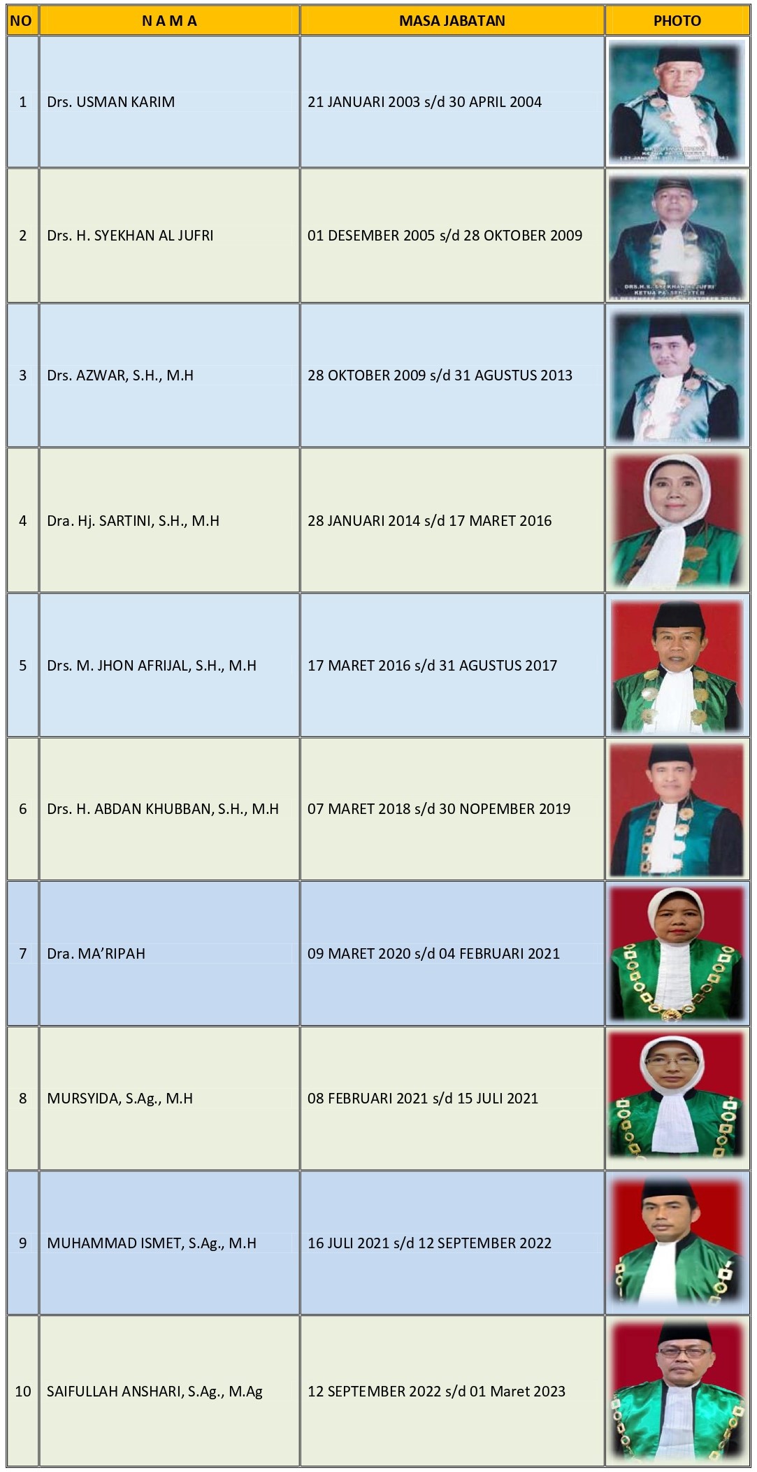 Daftar Mantan Ketua PA Sengeti page 0001