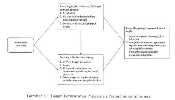 Bahan Persyaratan Pengajuan Permohonan Informasi